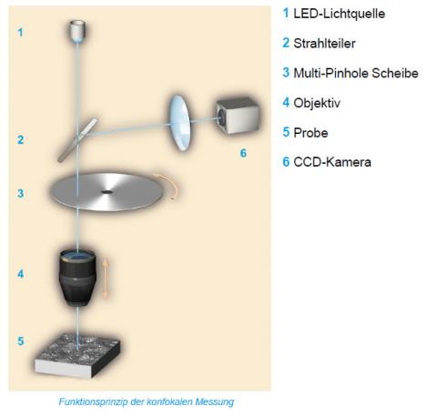 Abbildung: Funktionsprinzip der konfokalen Messung
